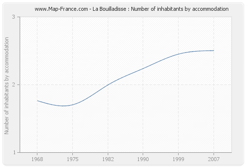 La Bouilladisse : Number of inhabitants by accommodation